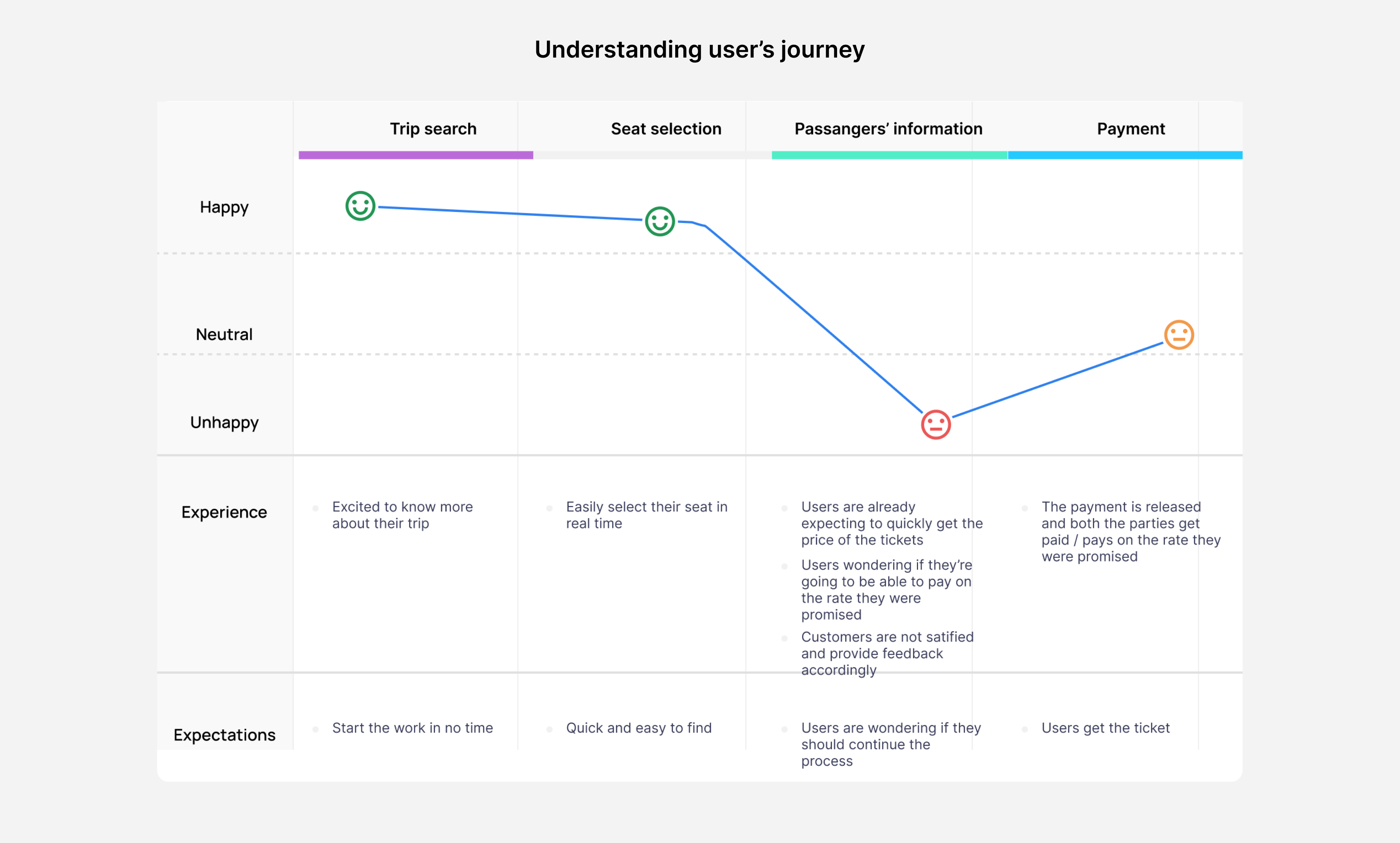 Primera Plus customer journey